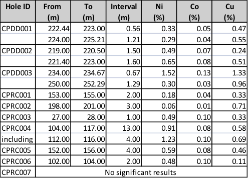 Canegrass Project Significant Drill Results